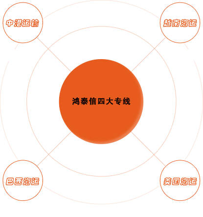 四大跨境物流專線